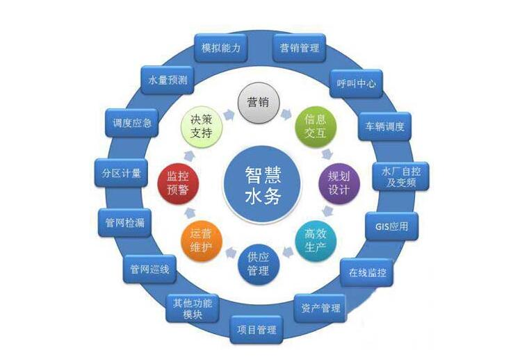 各大資金、技術(shù)爭(zhēng)相涌入智慧水務(wù)千億市場(chǎng)，儀表行業(yè)前景可期